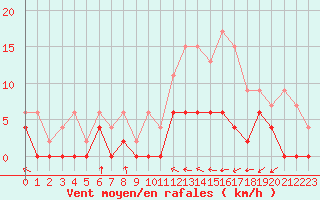 Courbe de la force du vent pour Paray-le-Monial - St-Yan (71)