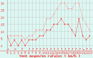 Courbe de la force du vent pour Strasbourg (67)