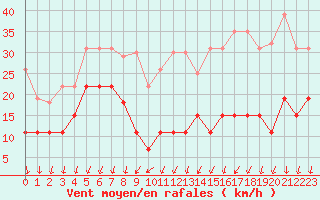 Courbe de la force du vent pour Pointe de Chemoulin (44)