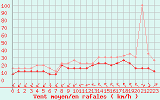Courbe de la force du vent pour Montpellier (34)