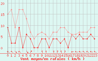 Courbe de la force du vent pour Carpentras (84)