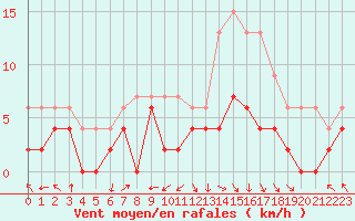 Courbe de la force du vent pour Brive-Laroche (19)