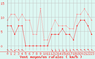 Courbe de la force du vent pour Gourdon (46)
