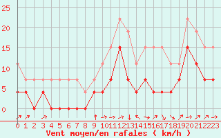 Courbe de la force du vent pour Albi (81)