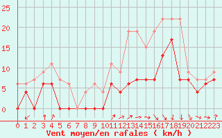 Courbe de la force du vent pour Muret (31)