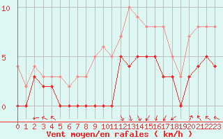 Courbe de la force du vent pour Epinal (88)