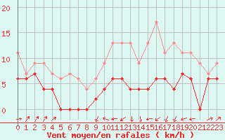 Courbe de la force du vent pour Le Puy - Loudes (43)