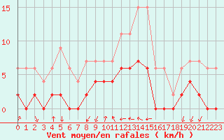 Courbe de la force du vent pour Auch (32)