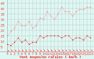Courbe de la force du vent pour Trappes (78)