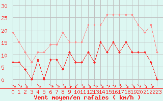 Courbe de la force du vent pour Nancy - Essey (54)