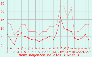 Courbe de la force du vent pour Saint-Auban (04)