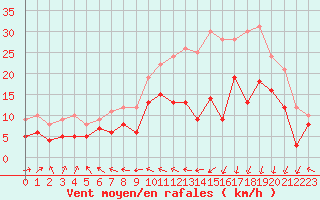 Courbe de la force du vent pour Lannion (22)