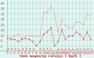 Courbe de la force du vent pour Le Puy - Loudes (43)
