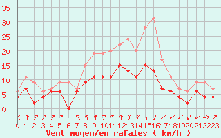 Courbe de la force du vent pour Strasbourg (67)