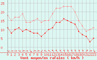 Courbe de la force du vent pour Solenzara - Base arienne (2B)