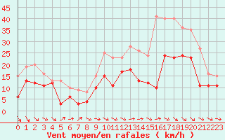 Courbe de la force du vent pour Beauvais (60)