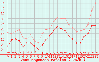 Courbe de la force du vent pour Ile Rousse (2B)