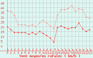 Courbe de la force du vent pour Ile d