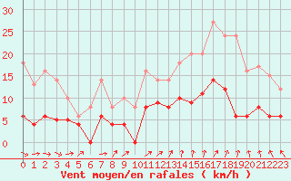 Courbe de la force du vent pour Chartres (28)