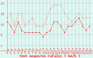 Courbe de la force du vent pour Alistro (2B)