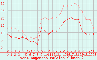 Courbe de la force du vent pour Dinard (35)