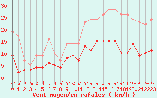 Courbe de la force du vent pour Quimper (29)