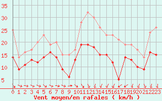 Courbe de la force du vent pour Montpellier (34)