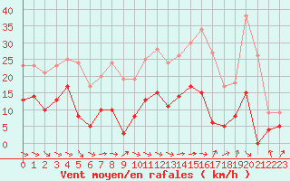 Courbe de la force du vent pour Mcon (71)