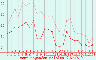 Courbe de la force du vent pour Chteauroux (36)