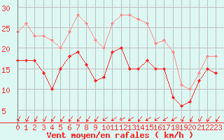 Courbe de la force du vent pour Pontoise - Cormeilles (95)