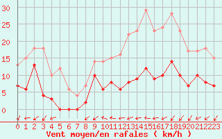 Courbe de la force du vent pour Sponde - Nivose (2B)