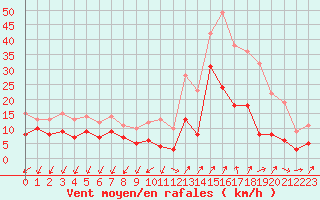 Courbe de la force du vent pour Saint-Auban (04)