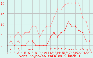 Courbe de la force du vent pour Le Mans (72)