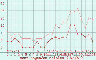 Courbe de la force du vent pour Orange (84)