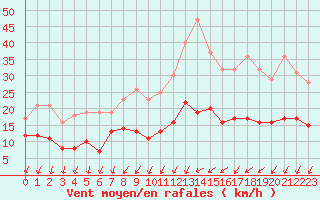 Courbe de la force du vent pour Toussus-le-Noble (78)