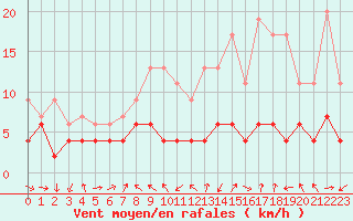 Courbe de la force du vent pour Strasbourg (67)