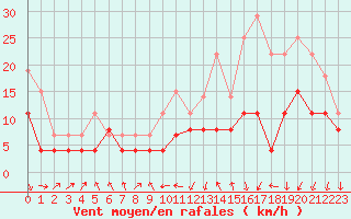 Courbe de la force du vent pour Lyon - Bron (69)