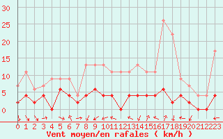 Courbe de la force du vent pour Charleville-Mzires (08)