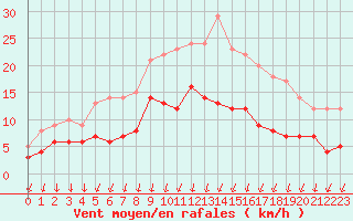 Courbe de la force du vent pour Colmar (68)