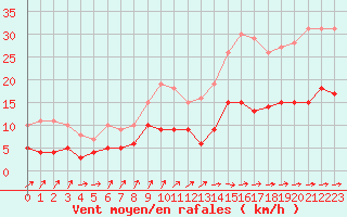 Courbe de la force du vent pour Montauban (82)