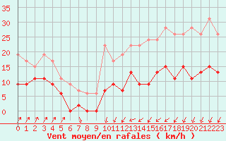 Courbe de la force du vent pour Nantes (44)