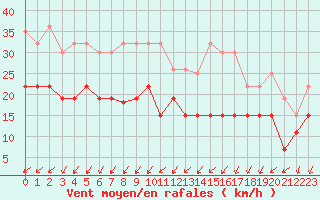 Courbe de la force du vent pour Cap Ferret (33)