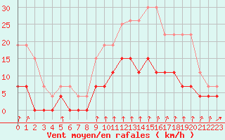 Courbe de la force du vent pour Montlimar (26)