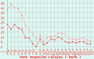 Courbe de la force du vent pour Mcon (71)