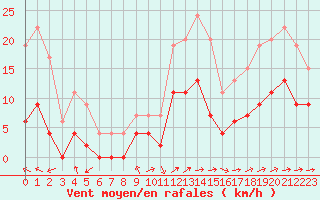 Courbe de la force du vent pour Mende - Chabrits (48)