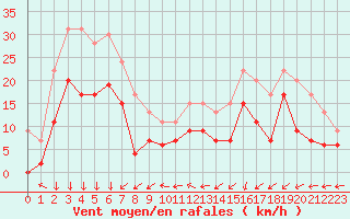 Courbe de la force du vent pour Le Havre - Octeville (76)