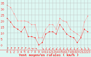 Courbe de la force du vent pour Chteauroux (36)