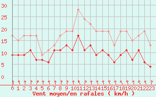 Courbe de la force du vent pour Orly (91)