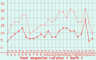 Courbe de la force du vent pour Luxeuil (70)