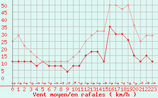 Courbe de la force du vent pour Cap Pertusato (2A)
